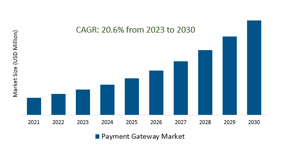 Payment Gateway Market 2023-2030	